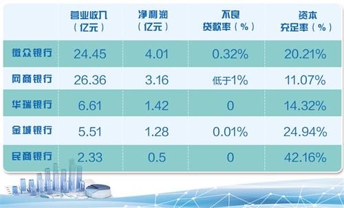 通过差异化竞争，首批试点的5家民营银行运行良好，但在发展中也暴露出一些短板和不足，包括吸收公众存款相对有限，同业融资在负债端占比较高，负债来源比较单一，融资成本高且更易受金融市场波动影响等